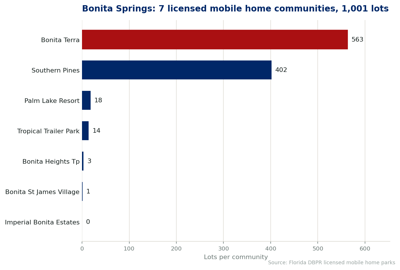 Chart of the 7 licensed mobile home communities in Bonita Springs, Florida, showing the largest by lot count. 1,001 lots in total.