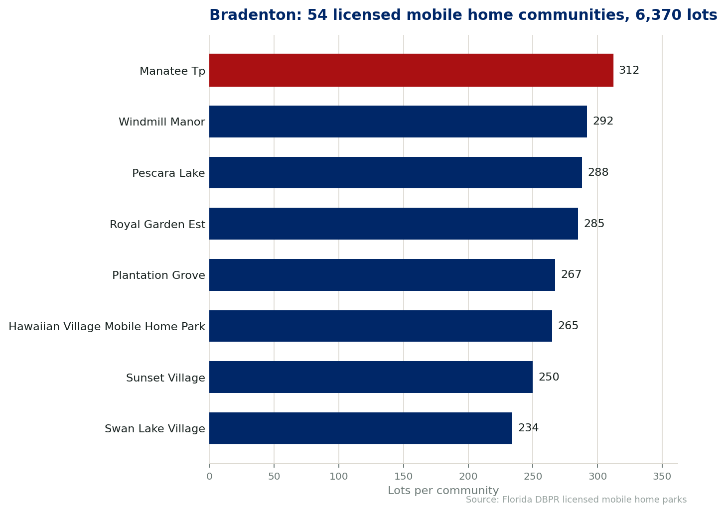 Chart of the 54 licensed mobile home communities in Bradenton, Florida, showing the largest by lot count. 6,370 lots in total.