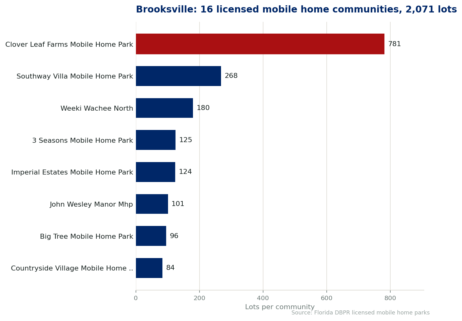 Chart of the 16 licensed mobile home communities in Brooksville, Florida, showing the largest by lot count. 2,071 lots in total.