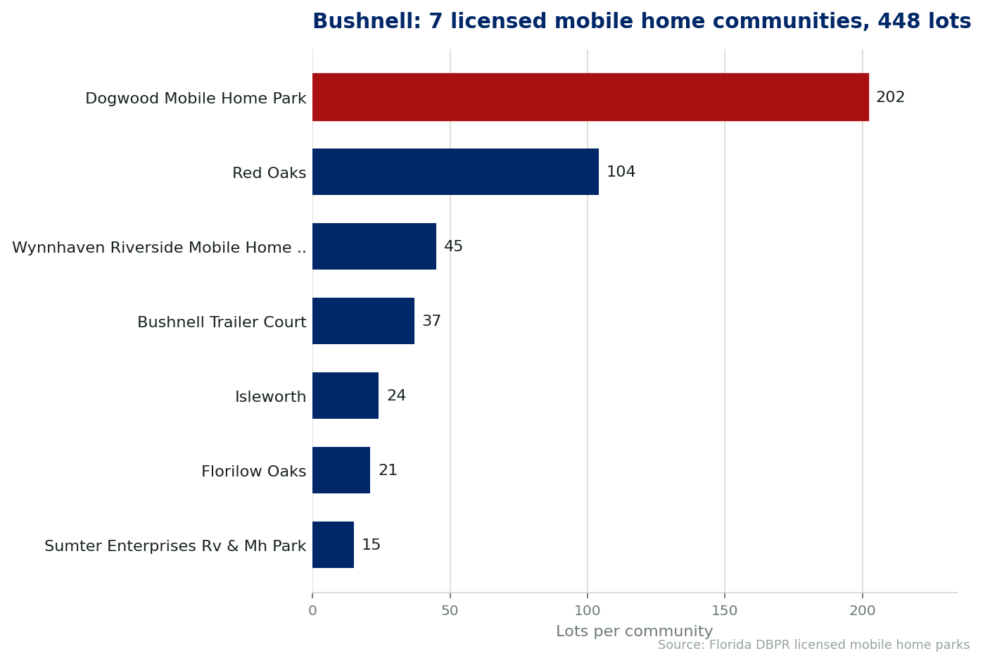 Chart of the 7 licensed mobile home communities in Bushnell, Florida, showing the largest by lot count. 448 lots in total.
