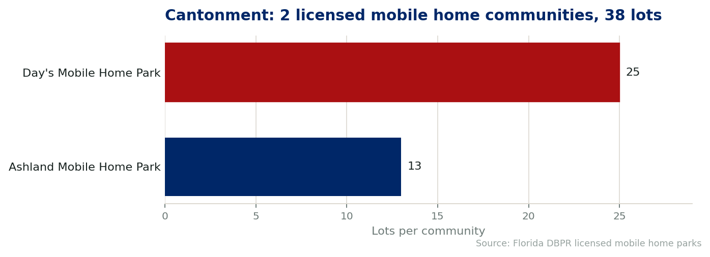 Day's Mobile Home Park holds 25 lots and Ashland 13, the only two licensed communities in Cantonment, Florida