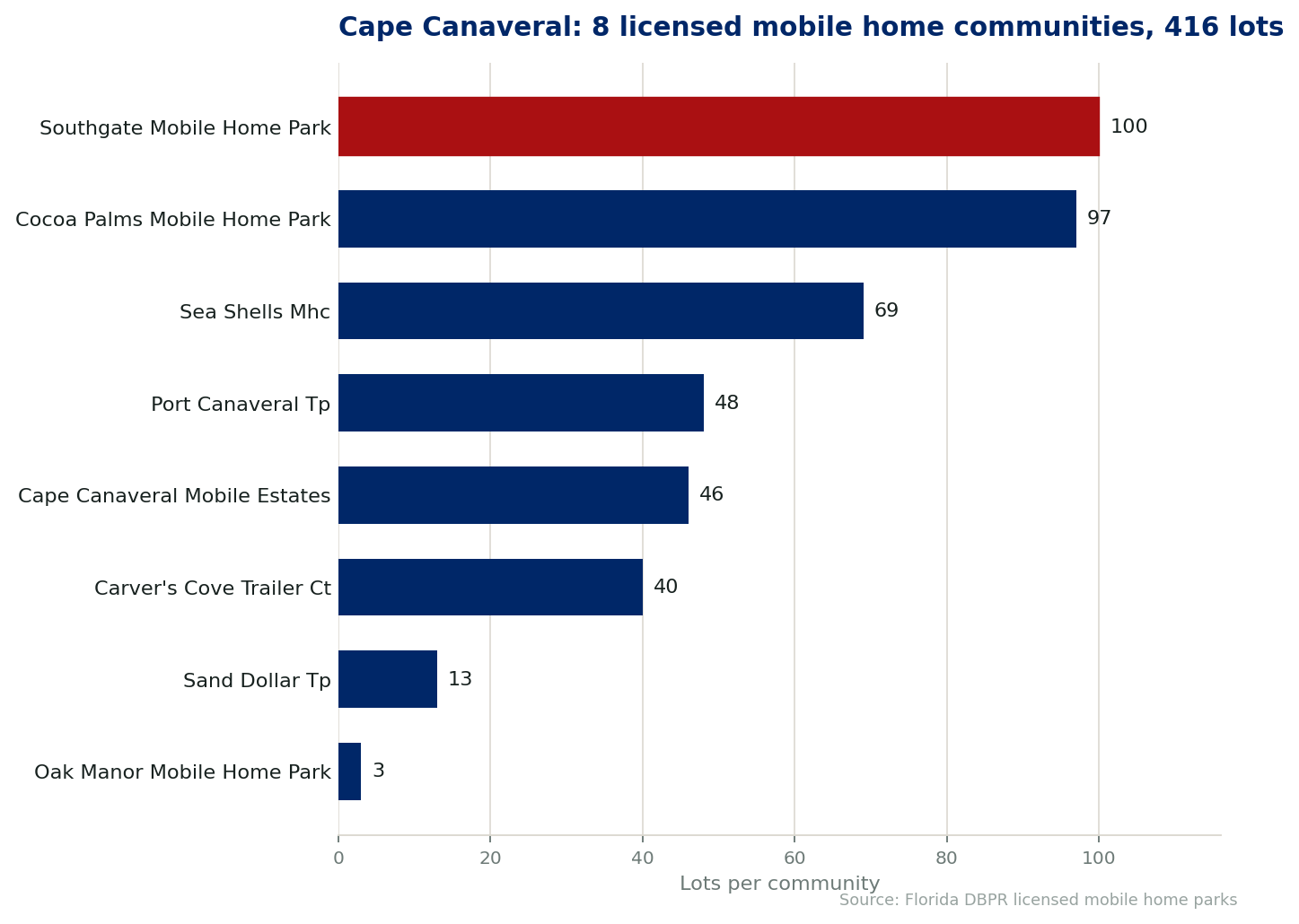 Chart of the 8 licensed mobile home communities in Cape Canaveral, Florida, showing the largest by lot count. 416 lots in total.