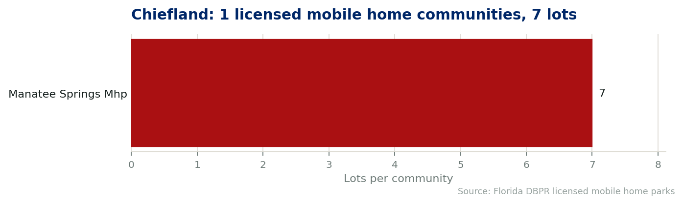 Chart of the 1 licensed mobile home communities in Chiefland, Florida, showing the largest by lot count. 7 lots in total.