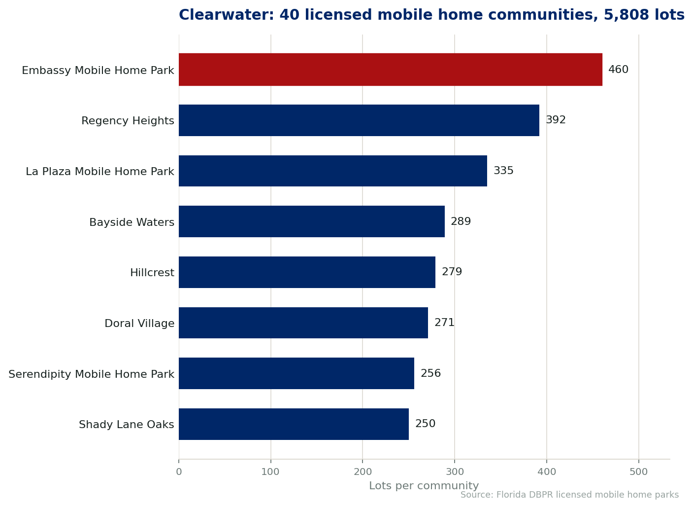 Chart of the 40 licensed mobile home communities in Clearwater, Florida, showing the largest by lot count. 5,808 lots in total.
