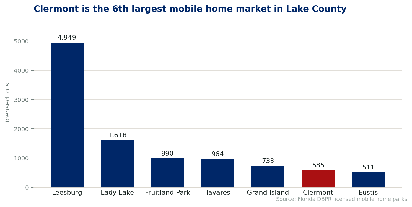 Chart comparing licensed mobile home lots by city in Lake County, Florida. Clermont ranks 6th with 585 lots across 7 licensed communities.
