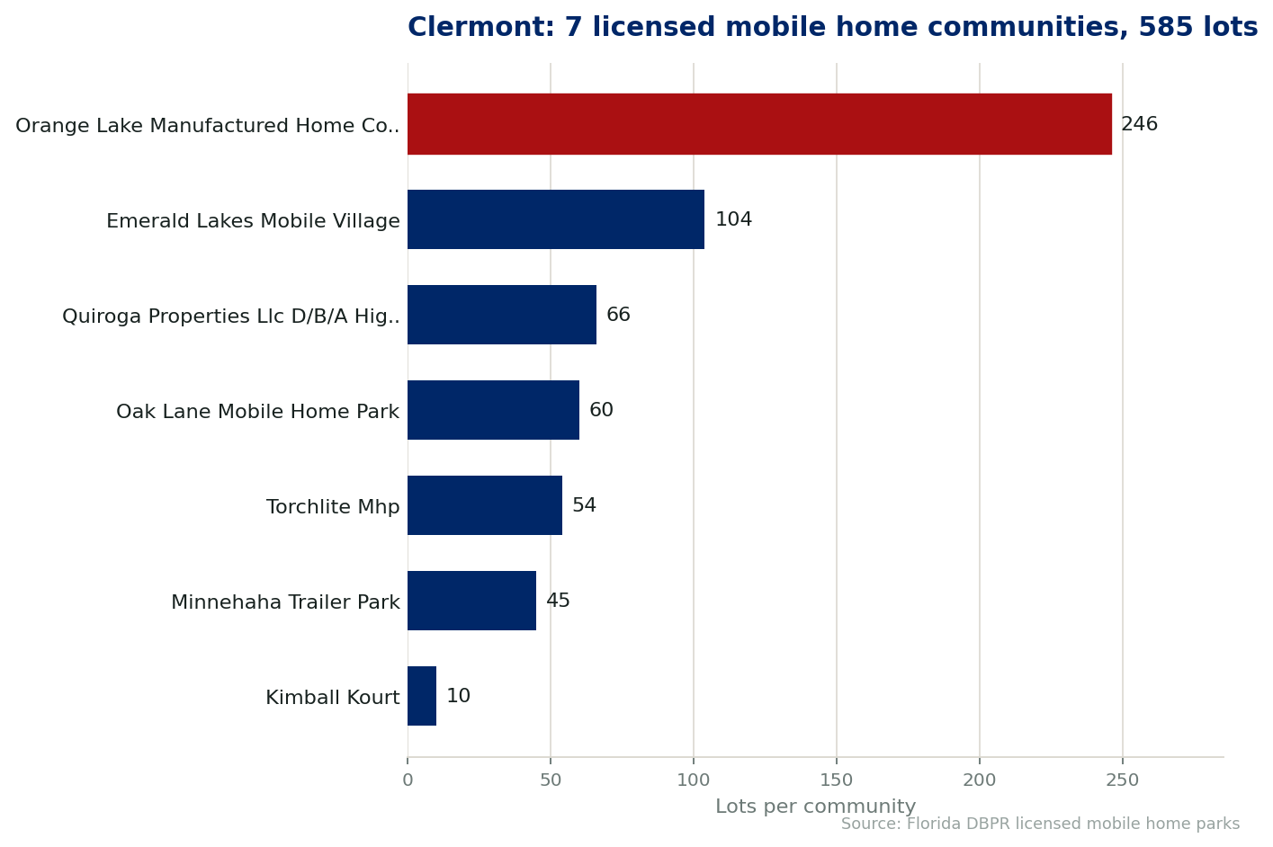Chart of the 7 licensed mobile home communities in Clermont, Florida, showing the largest by lot count. 585 lots in total.