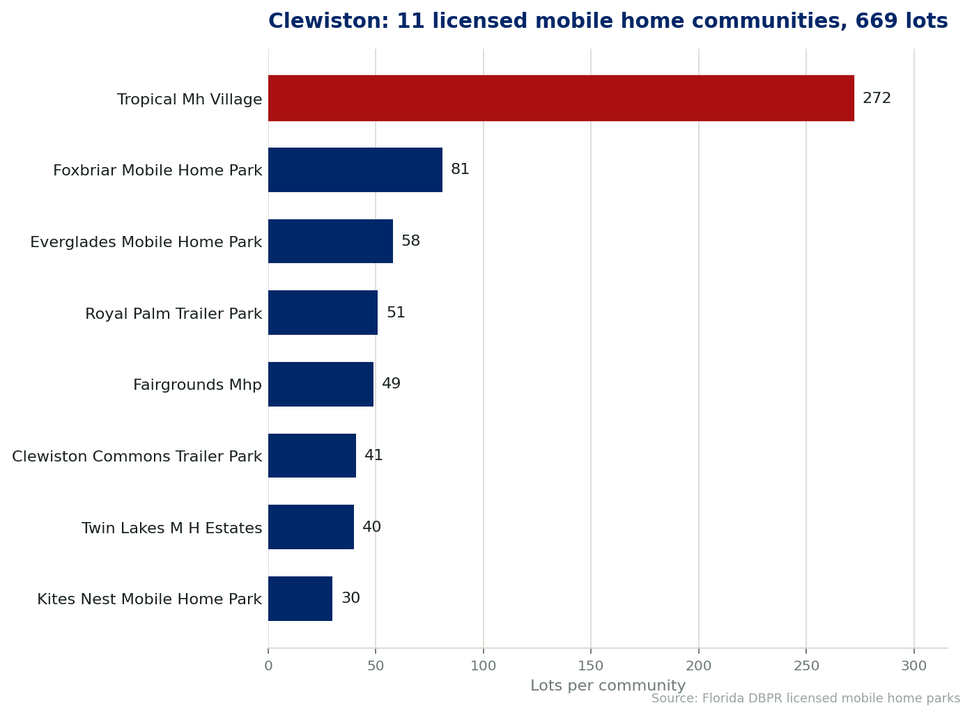 Chart of the 11 licensed mobile home communities in Clewiston, Florida, showing the largest by lot count. 669 lots in total.