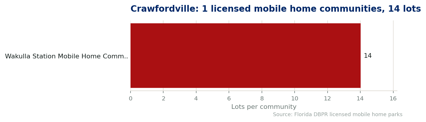 Chart of the 1 licensed mobile home communities in Crawfordville, Florida, showing the largest by lot count. 14 lots in total.