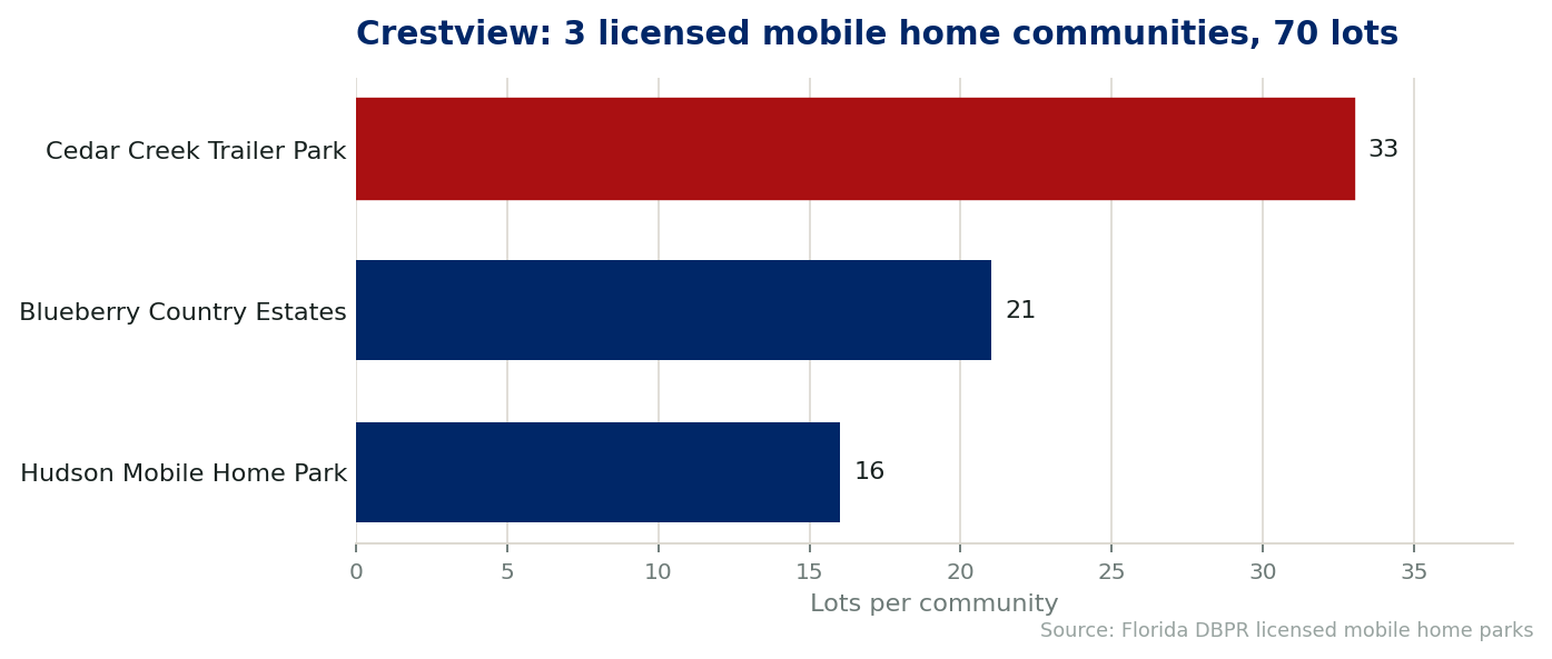 Chart of the 3 licensed mobile home communities in Crestview, Florida, showing the largest by lot count. 70 lots in total.