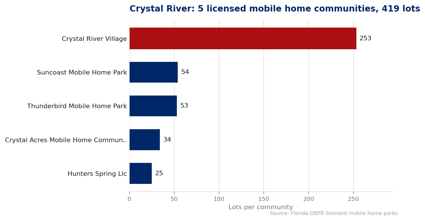 Chart of the 5 licensed mobile home communities in Crystal River, Florida, showing the largest by lot count. 419 lots in total.