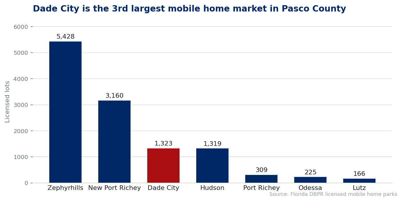 Chart comparing licensed mobile home lots by city in Pasco County, Florida. Dade City ranks 3rd with 1,323 lots across 13 licensed communities.