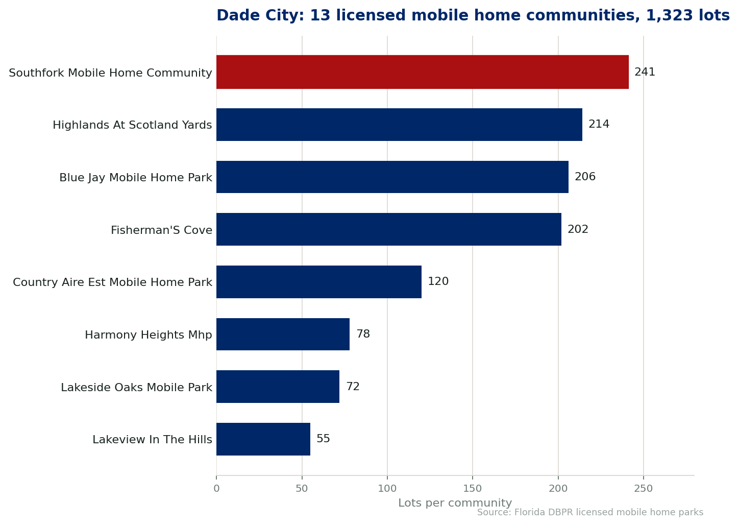 Chart of the 13 licensed mobile home communities in Dade City, Florida, showing the largest by lot count. 1,323 lots in total.