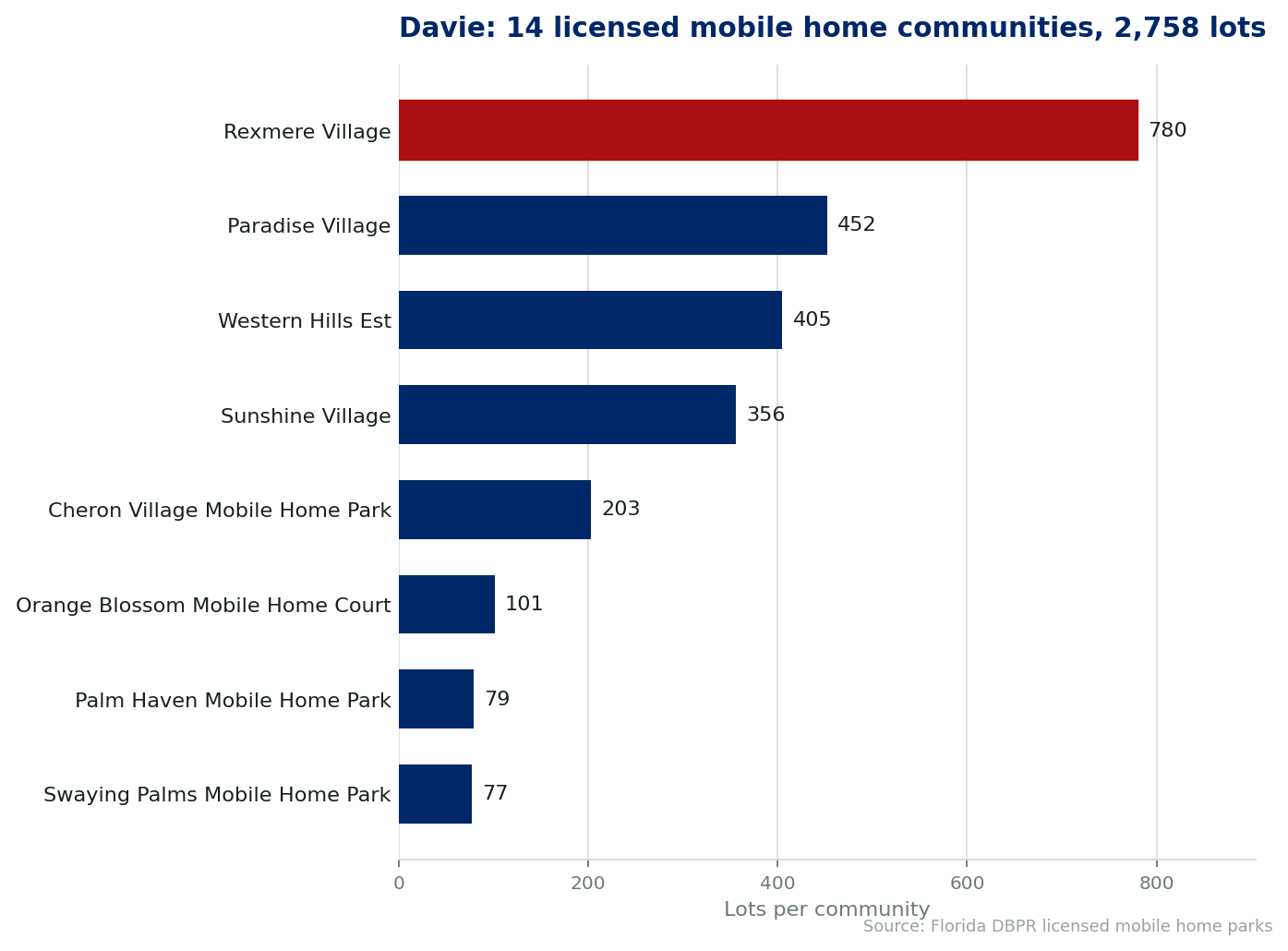 Chart of the 14 licensed mobile home communities in Davie, Florida, showing the largest by lot count. 2,758 lots in total.