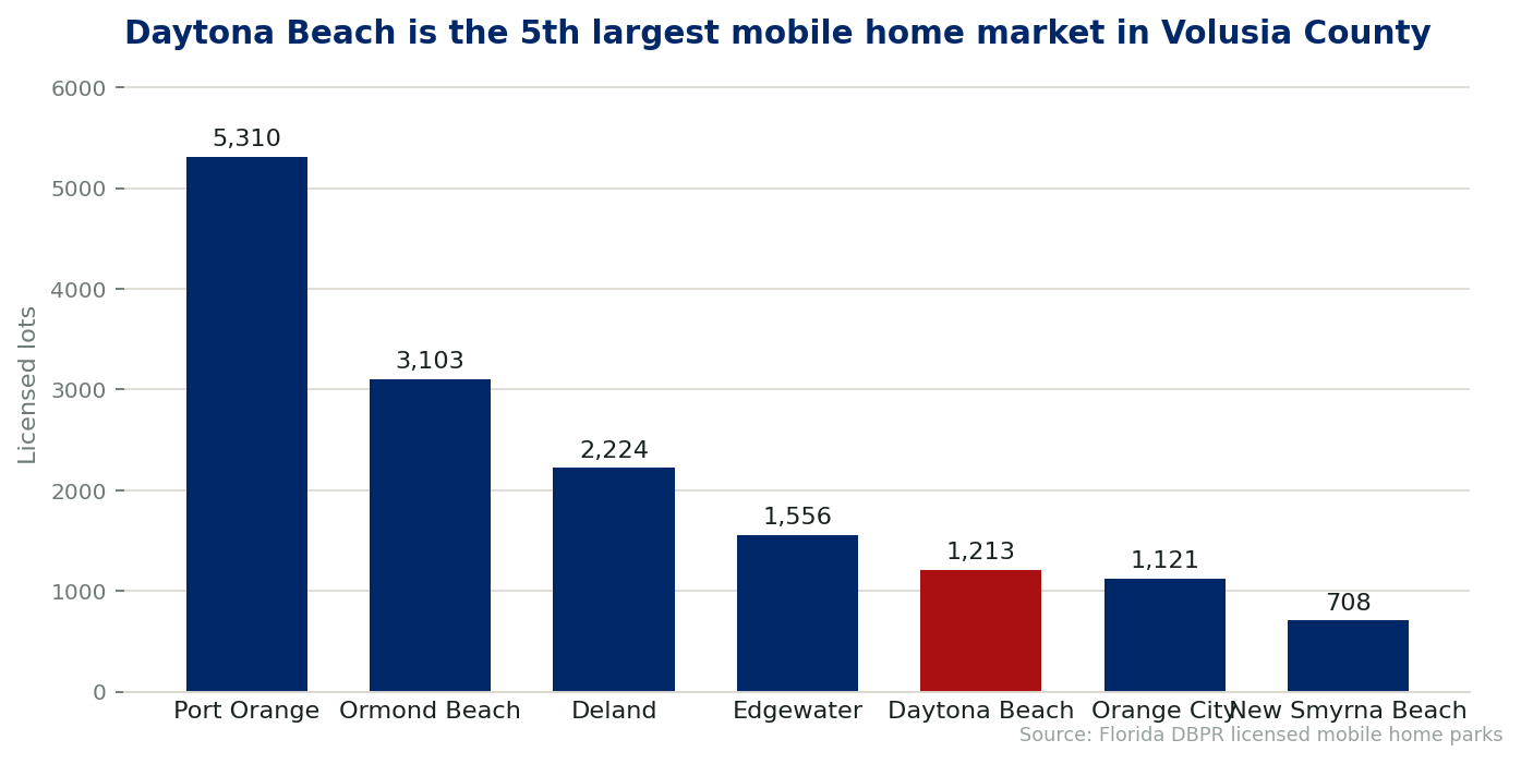 Chart comparing licensed mobile home lots by city in Volusia County, Florida. Daytona Beach ranks 5th with 1,213 lots across 7 licensed communities.