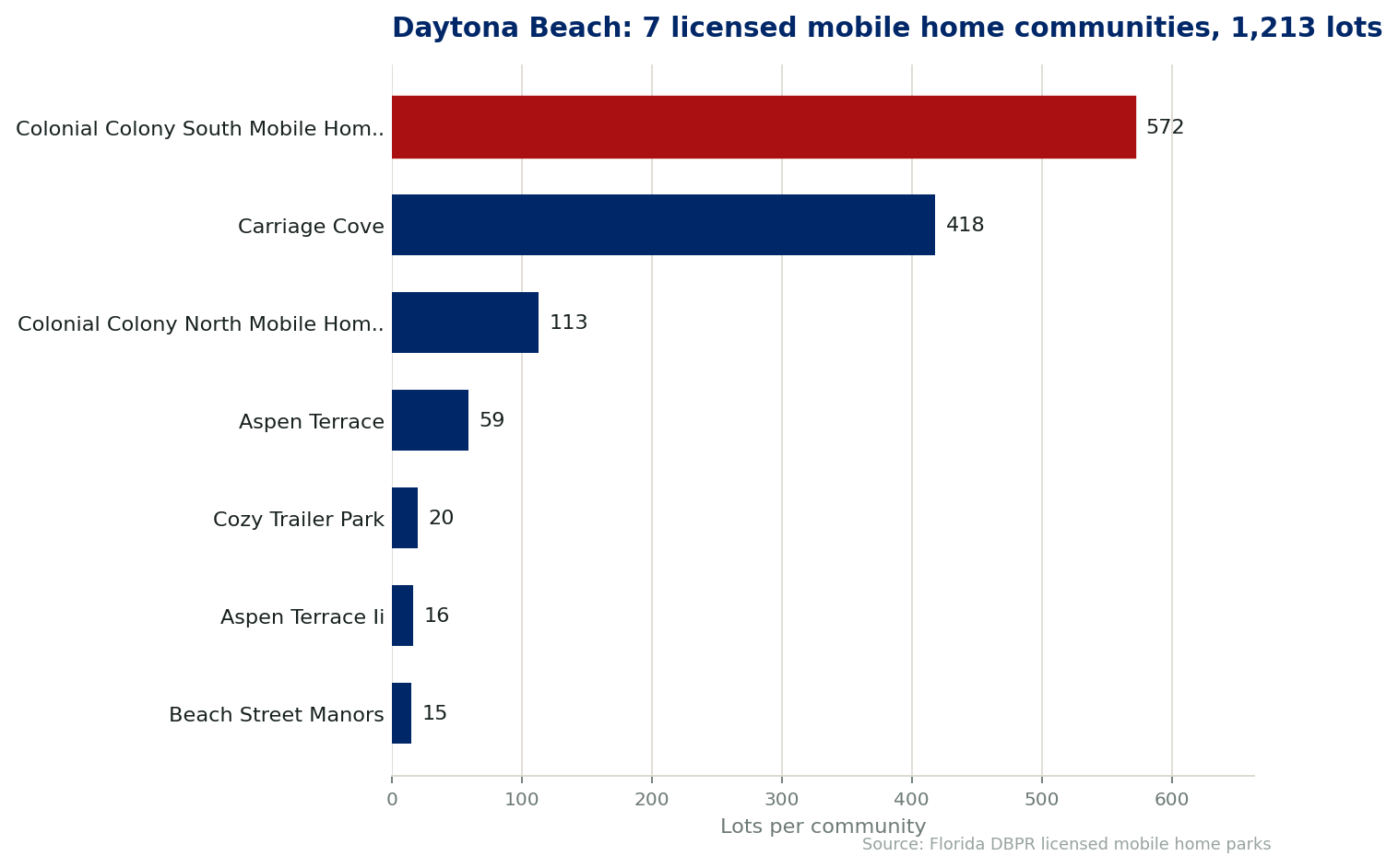 Chart of the 7 licensed mobile home communities in Daytona Beach, Florida, showing the largest by lot count. 1,213 lots in total.