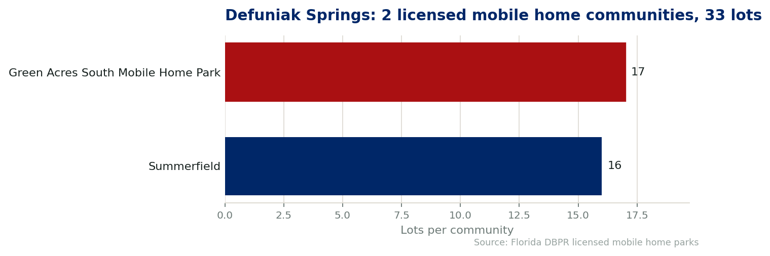 Chart of the 2 licensed mobile home communities in DeFuniak Springs, Florida, showing the largest by lot count. 33 lots in total.