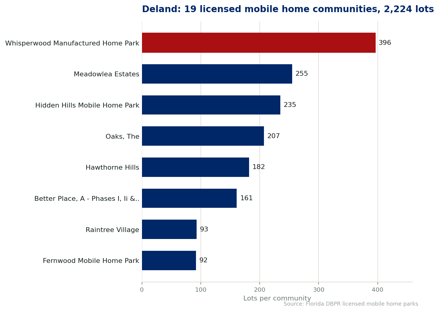 Chart of the 19 licensed mobile home communities in DeLand, Florida, showing the largest by lot count. 2,224 lots in total.