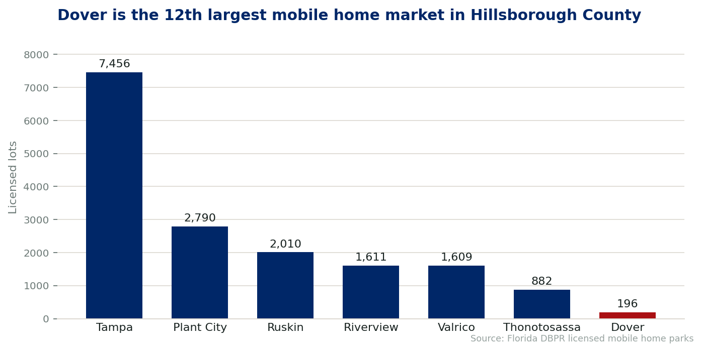 Chart comparing licensed mobile home lots by city in Hillsborough County, Florida. Dover holds 196 lots across 3 licensed communities.