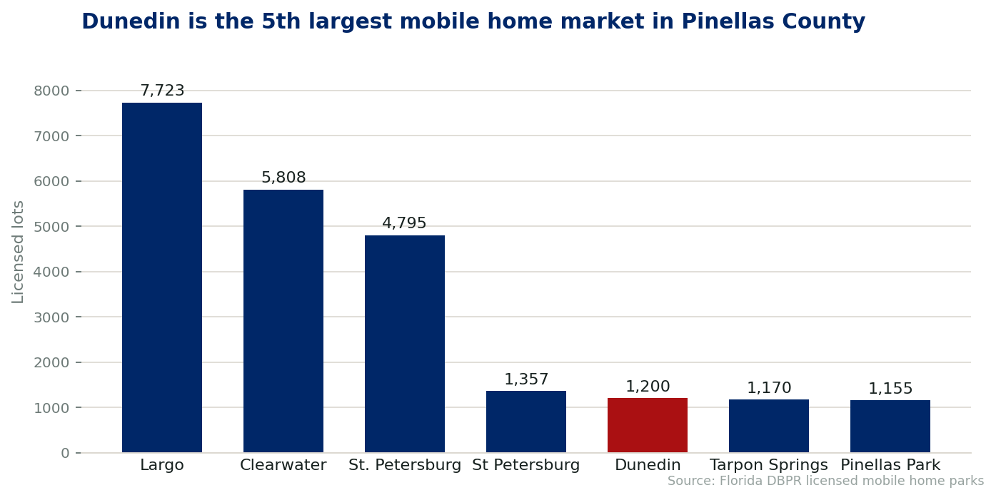 Chart comparing licensed mobile home lots by city in Pinellas County, Florida. Dunedin holds 1,200 lots across 11 licensed communities.