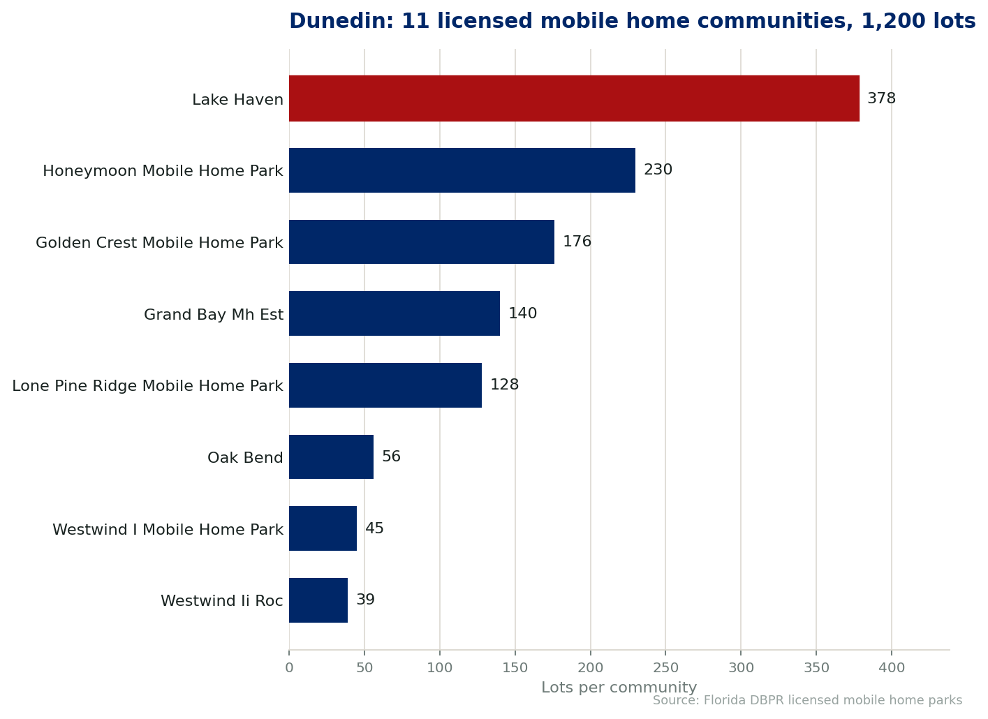 Chart of the 11 licensed mobile home communities in Dunedin, Florida, showing the largest by lot count. 1,200 lots in total.