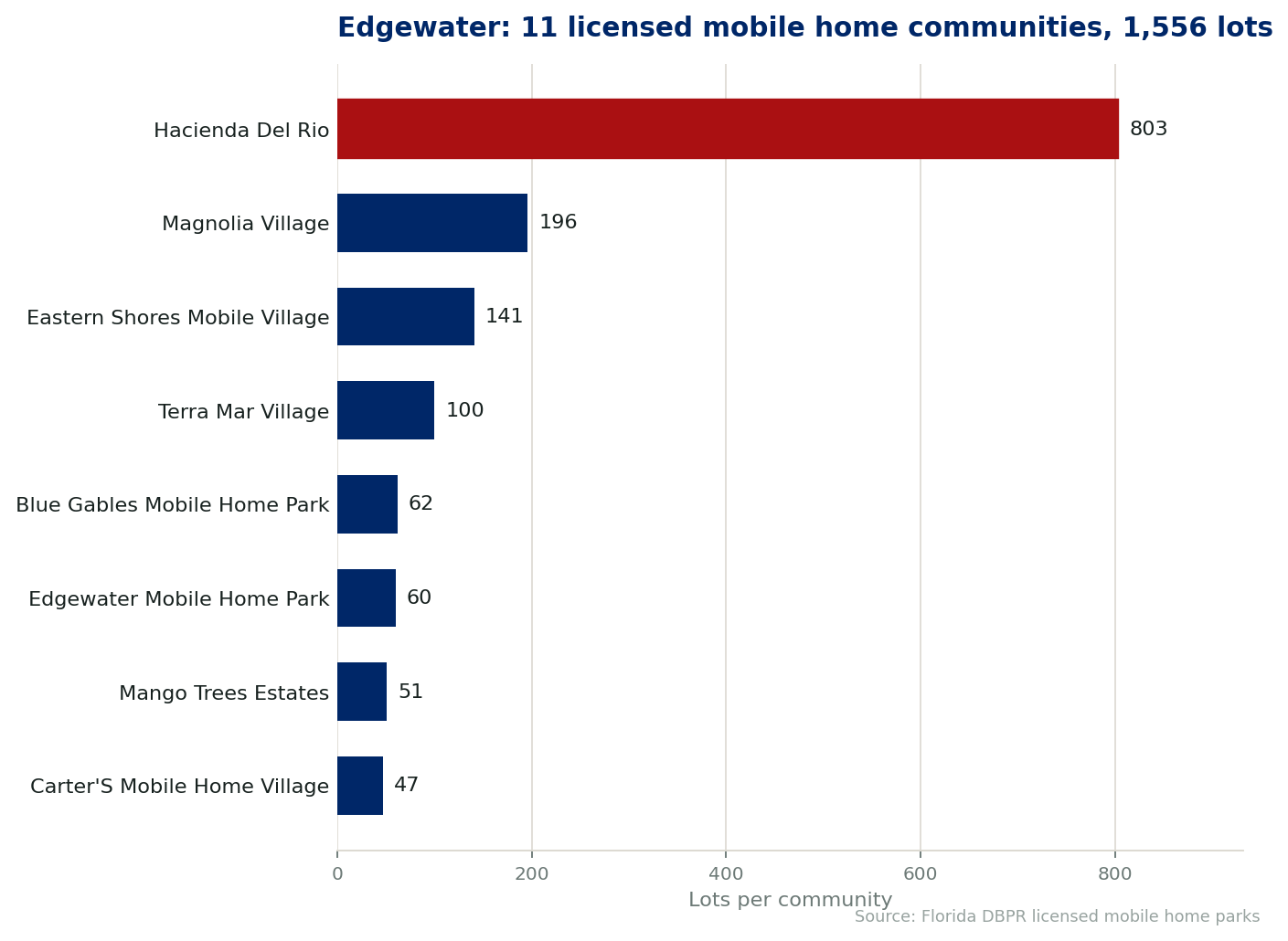 Chart of the 11 licensed mobile home communities in Edgewater, Florida, showing the largest by lot count. 1,556 lots in total.