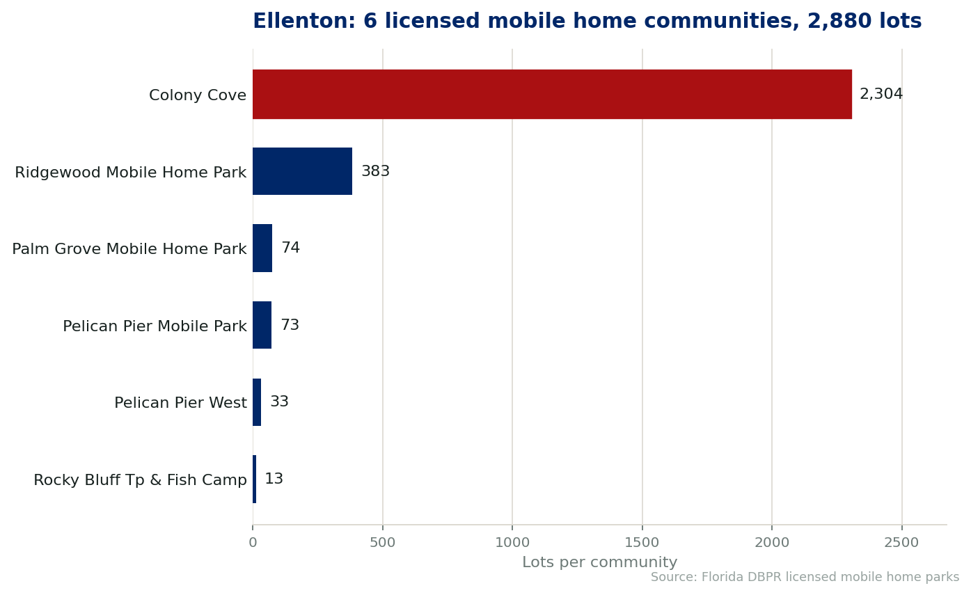 Chart of the 6 licensed mobile home communities in Ellenton, Florida, showing the largest by lot count. 2,880 lots in total.
