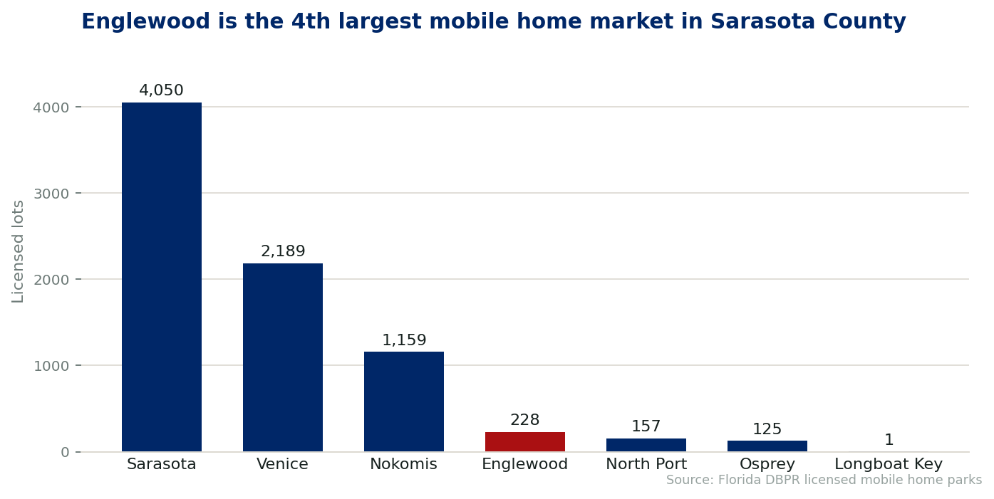 Chart comparing licensed mobile home lots by city in Sarasota County, Florida. Englewood holds 228 lots across 4 licensed communities.