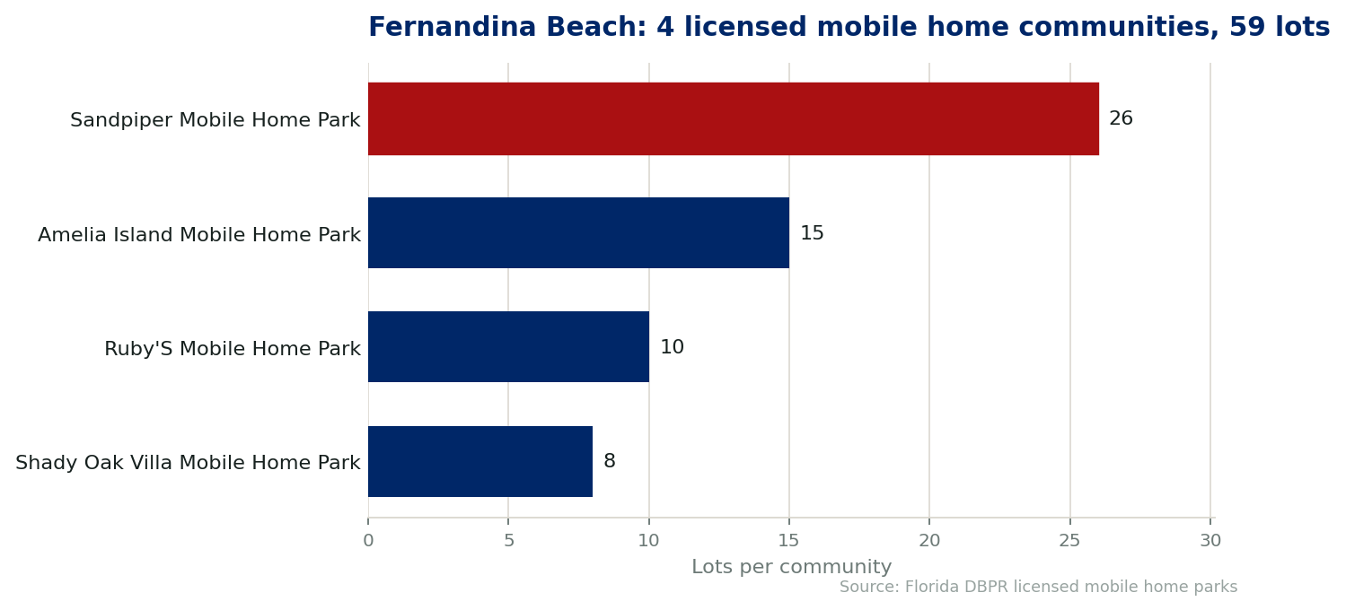 Chart of the 4 licensed mobile home communities in Fernandina Beach, Florida, showing the largest by lot count. 59 lots in total.