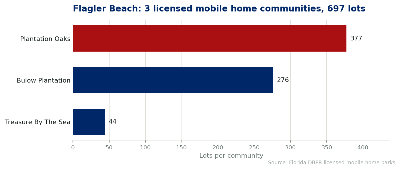 Chart of the licensed mobile home communities in Flagler Beach, Florida. Plantation Oaks holds 377 lots, Bulow Plantation 276 and Treasure By The Sea 44.