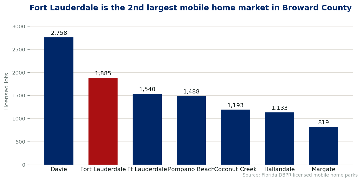 Chart comparing licensed mobile home lots by city in Broward County, Florida. Fort Lauderdale ranks 2nd with 1,885 lots across 9 licensed communities.