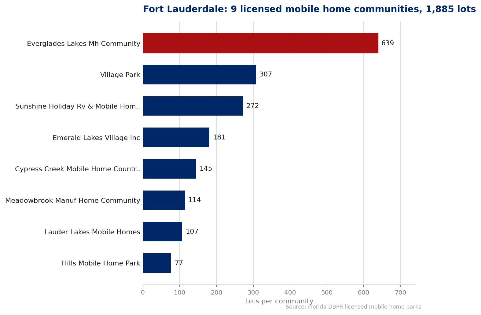 Chart of the 9 licensed mobile home communities in Fort Lauderdale, Florida, showing the largest by lot count. 1,885 lots in total.
