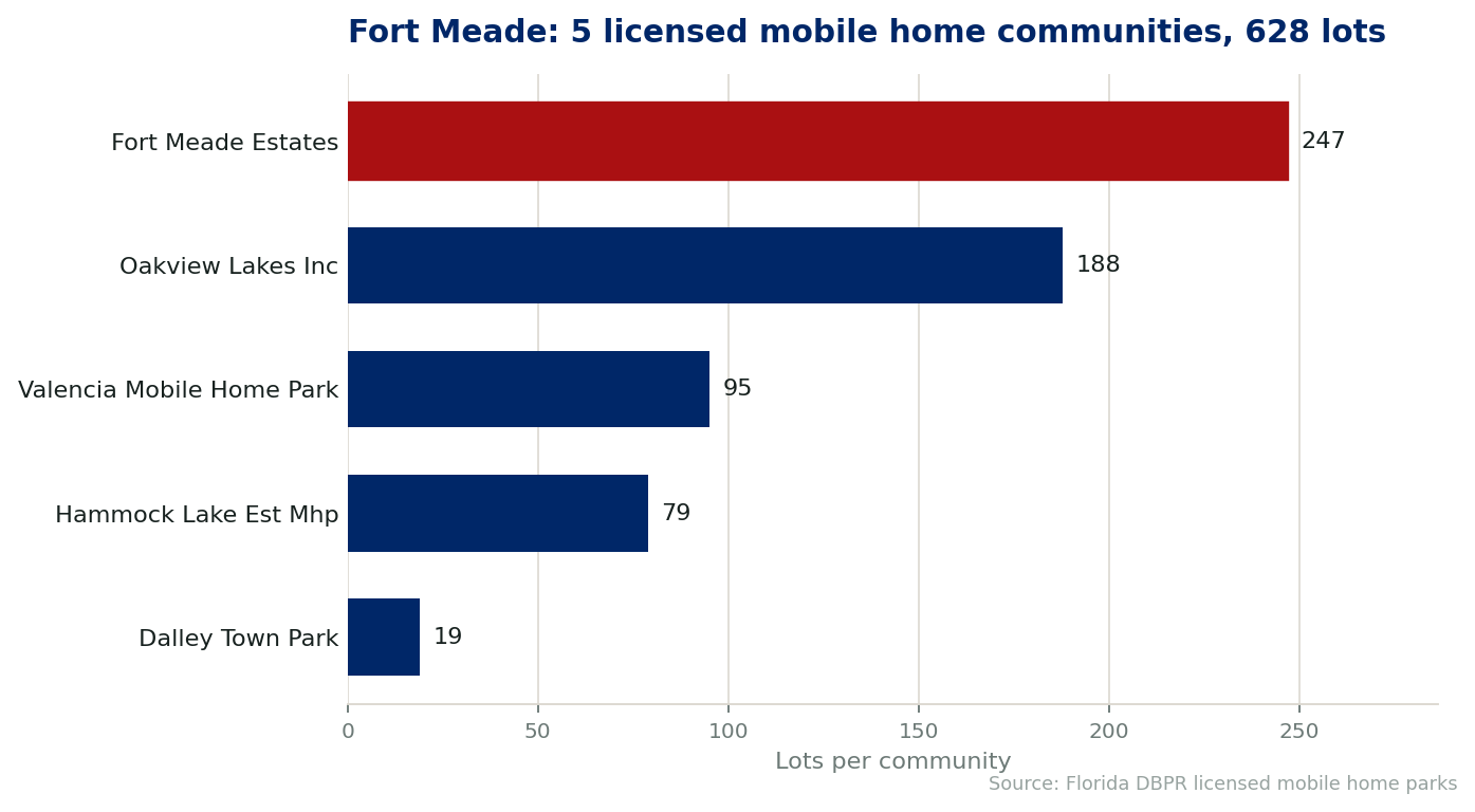 Chart of the 5 licensed mobile home communities in Fort Meade, Florida, showing the largest by lot count. 628 lots in total.