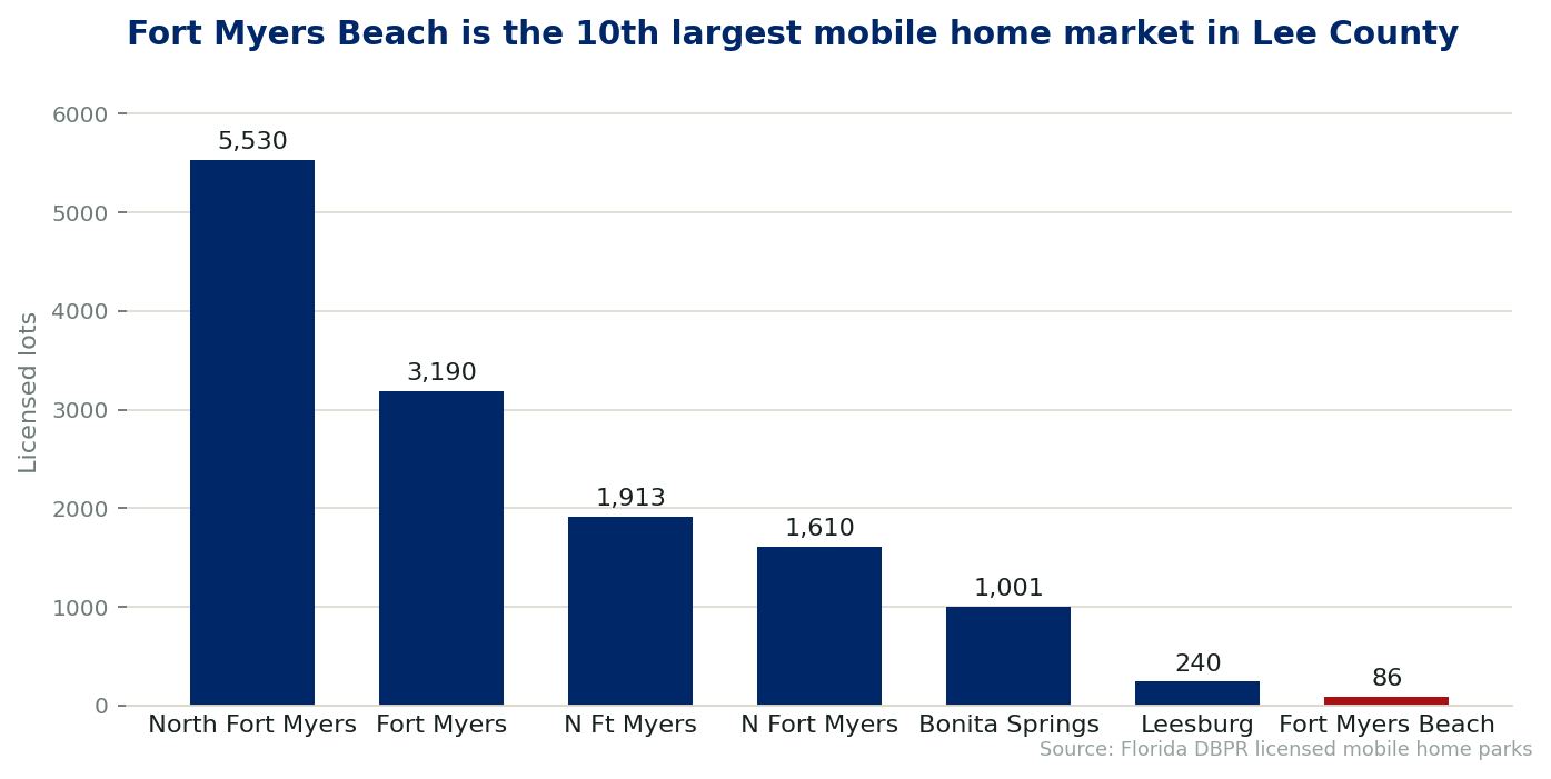 Chart comparing licensed mobile home lots by city in Lee County, Florida. Fort Myers Beach holds 86 lots across 2 licensed communities.