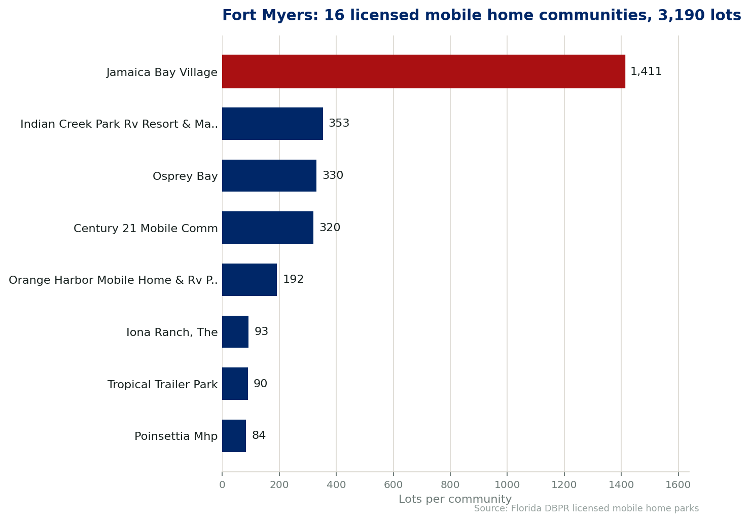 Chart of the 16 licensed mobile home communities in Fort Myers, Florida, showing the largest by lot count. 3,190 lots in total.