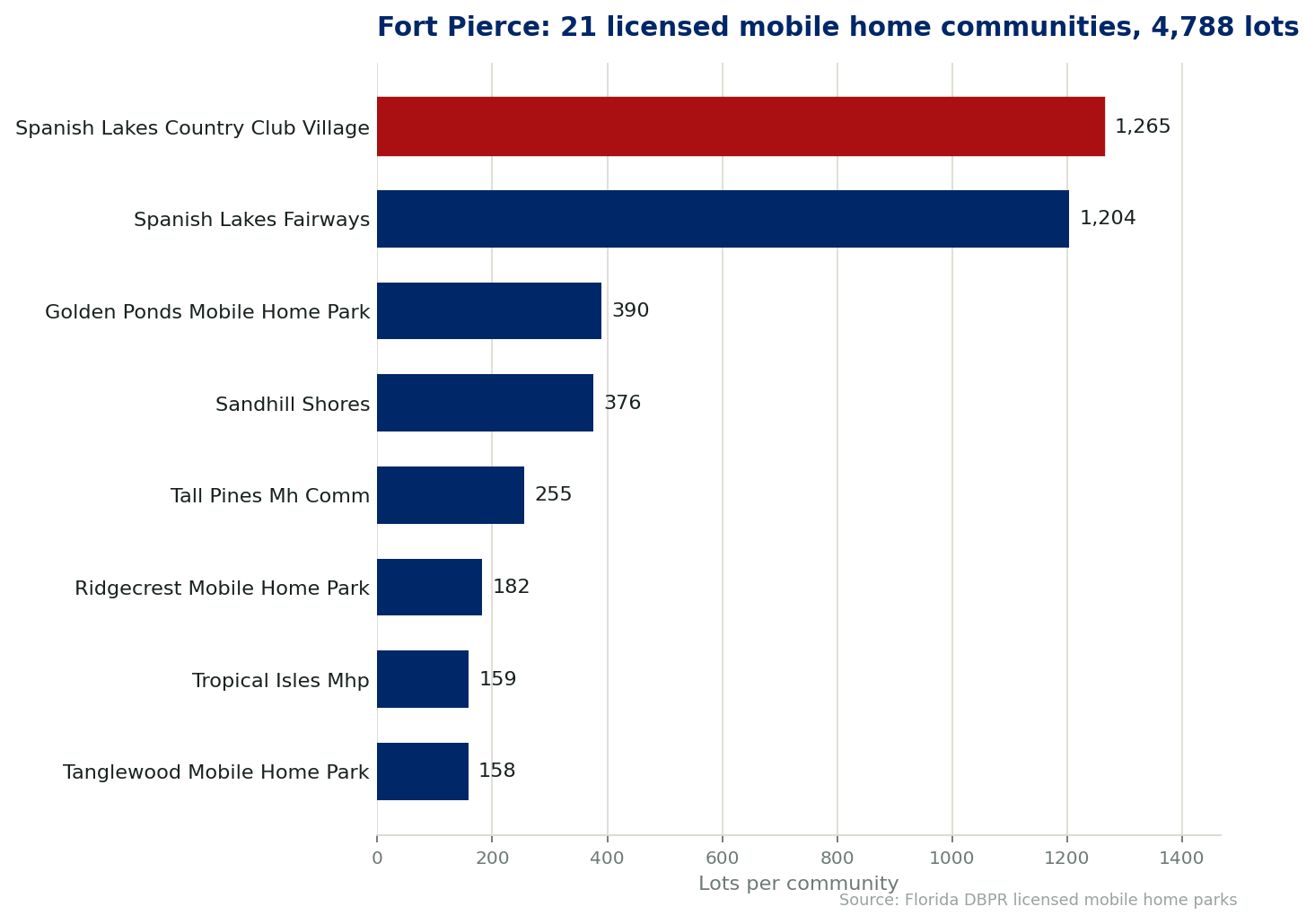 Chart of the 21 licensed mobile home communities in Fort Pierce, Florida, showing the largest by lot count. 4,788 lots in total.