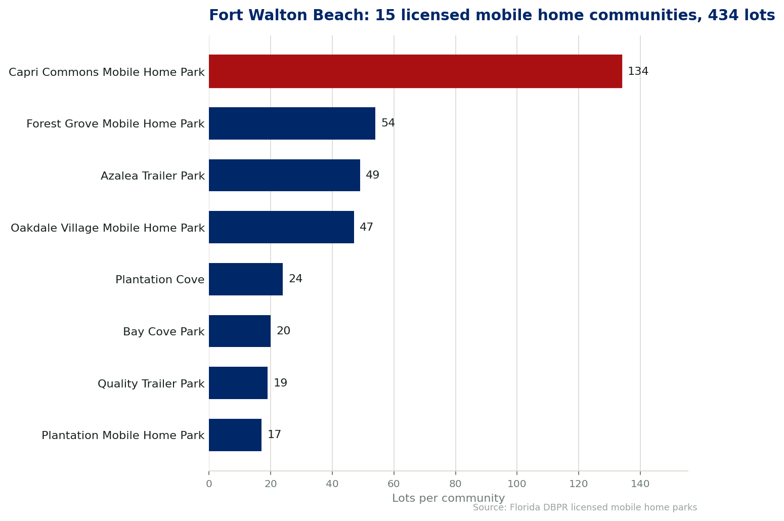 Chart of the 15 licensed mobile home communities in Fort Walton Beach, Florida, showing the largest by lot count. 434 lots in total.