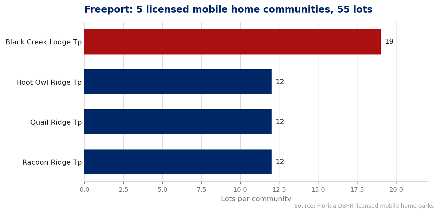 Chart of the 5 licensed mobile home communities in Freeport, Florida, showing the largest by lot count. 55 lots in total.