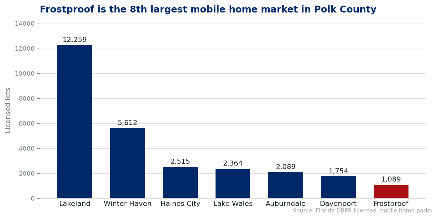 Chart comparing licensed mobile home lots by city in Polk County, Florida. Frostproof holds 1,089 lots across 18 licensed communities.