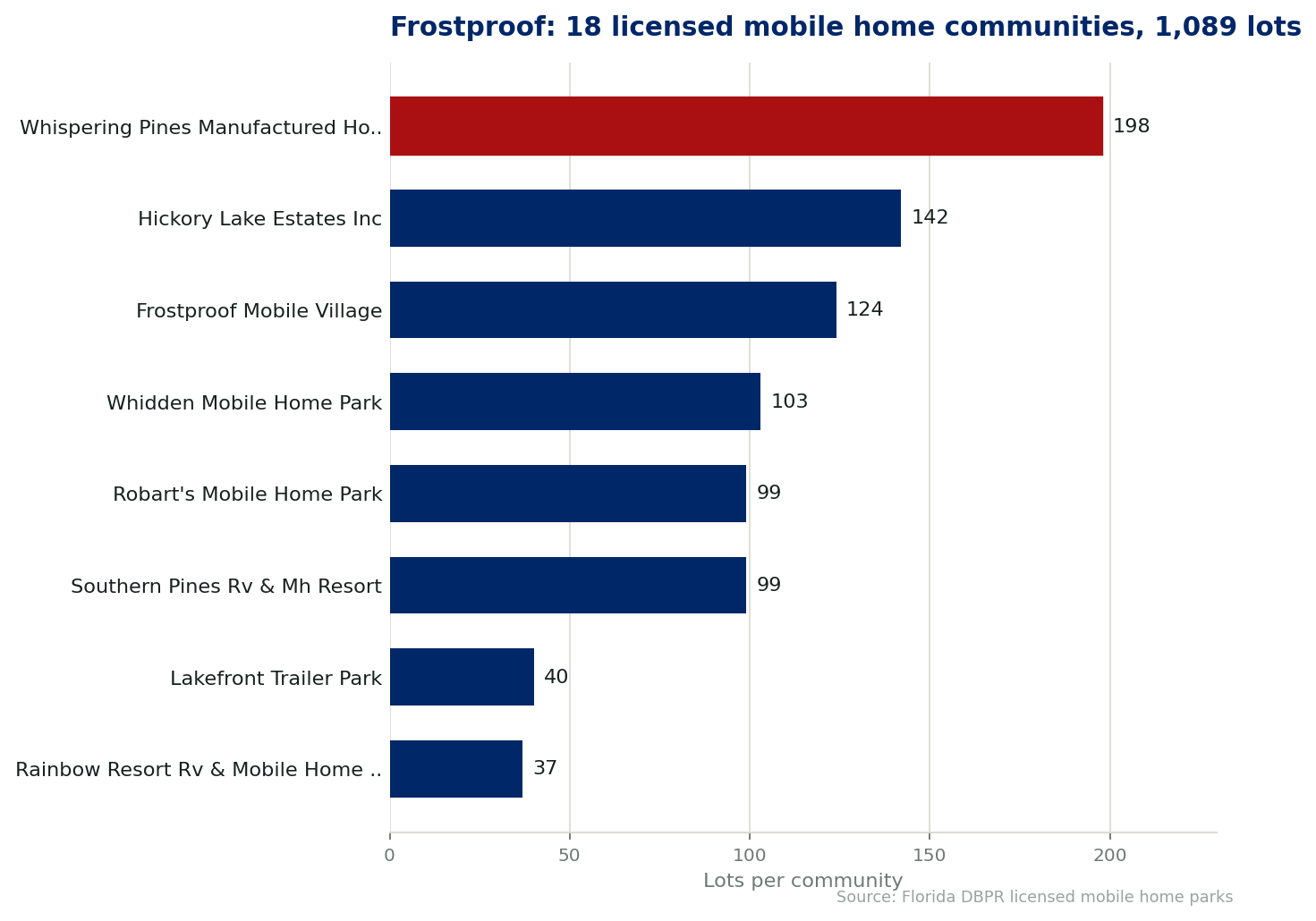 Chart of the 18 licensed mobile home communities in Frostproof, Florida, showing the largest by lot count. 1,089 lots in total.