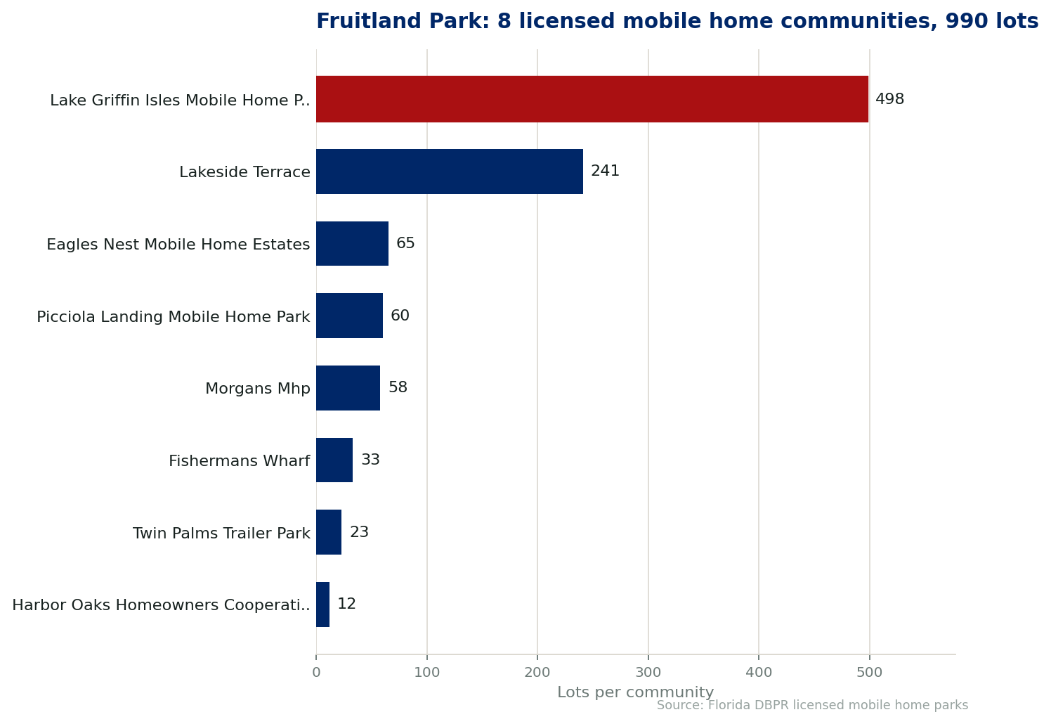 Chart of the 8 licensed mobile home communities in Fruitland Park, Florida, showing the largest by lot count. 990 lots in total.
