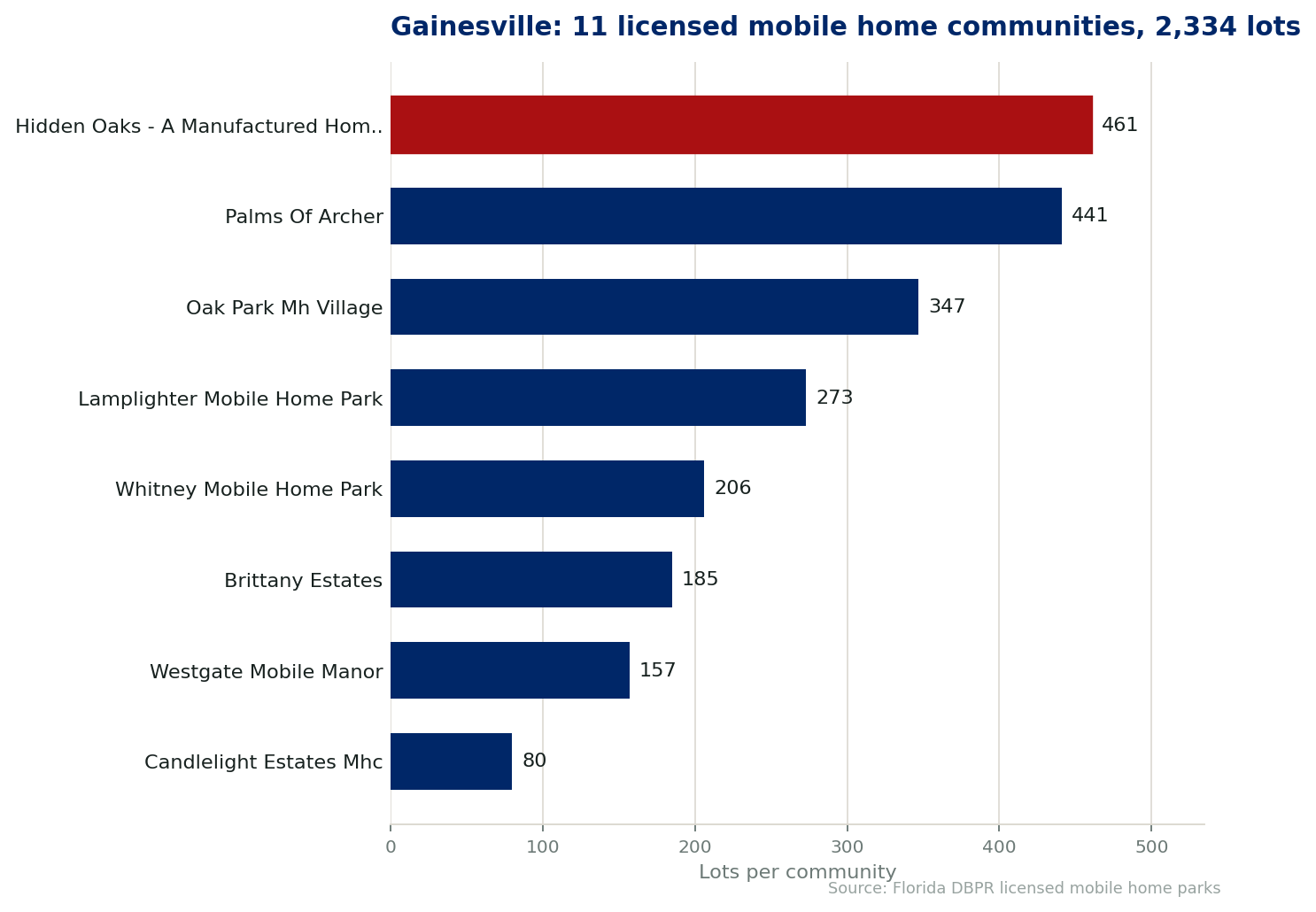 Chart of the 11 licensed mobile home communities in Gainesville, Florida, showing the largest by lot count. 2,334 lots in total.