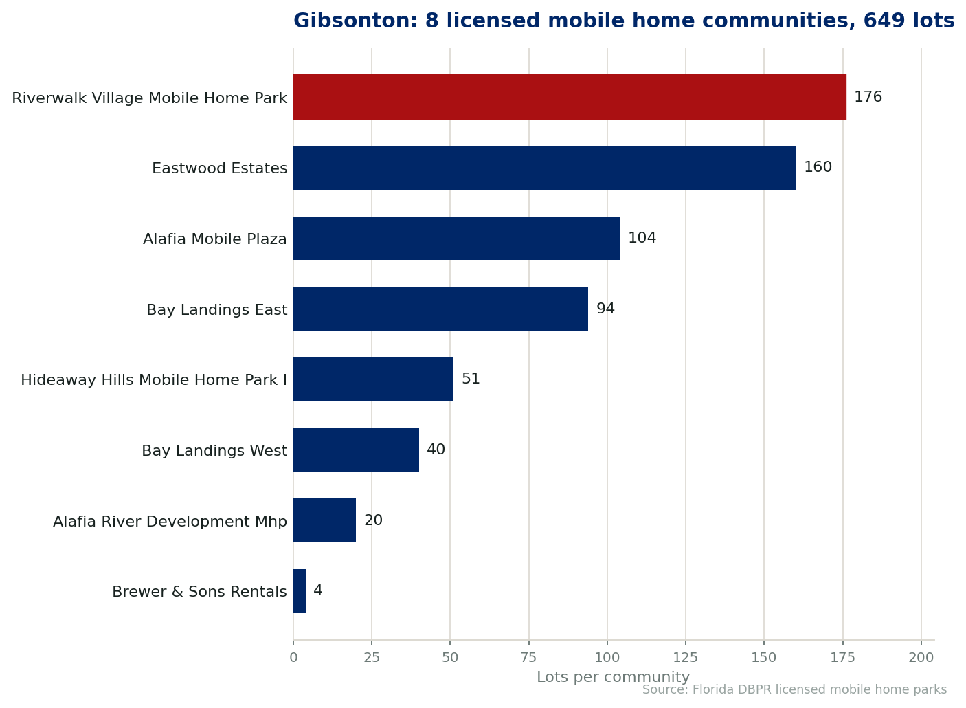Chart of the 8 licensed mobile home communities in Gibsonton, Florida, showing the largest by lot count. 649 lots in total.