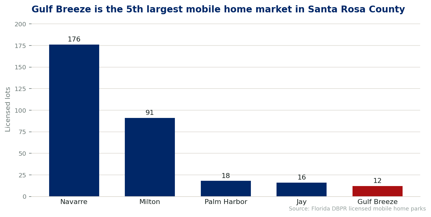 Chart comparing licensed mobile home lots by city in Santa Rosa County, Florida. Gulf Breeze holds 12 lots across 2 licensed communities.