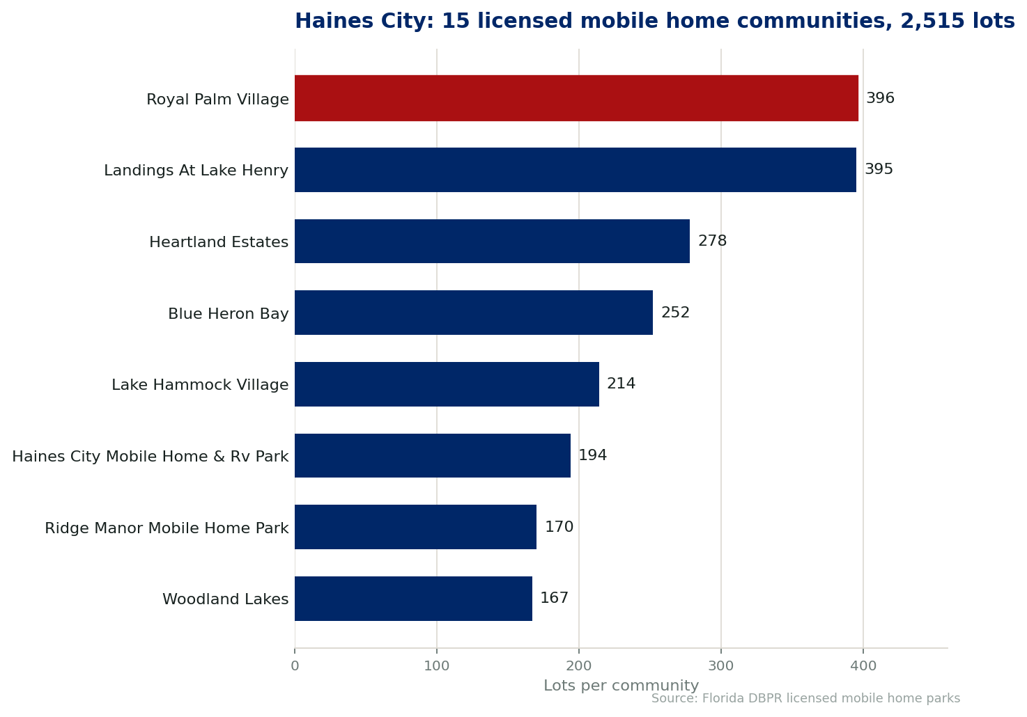 Chart of the 15 licensed mobile home communities in Haines City, Florida, showing the largest by lot count. 2,515 lots in total.