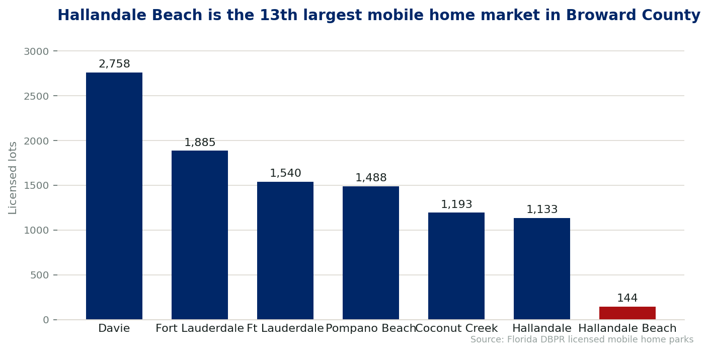 Chart comparing licensed mobile home lots by city in Broward County, Florida. Hallandale Beach ranks 13th with 144 lots across 1 licensed community.