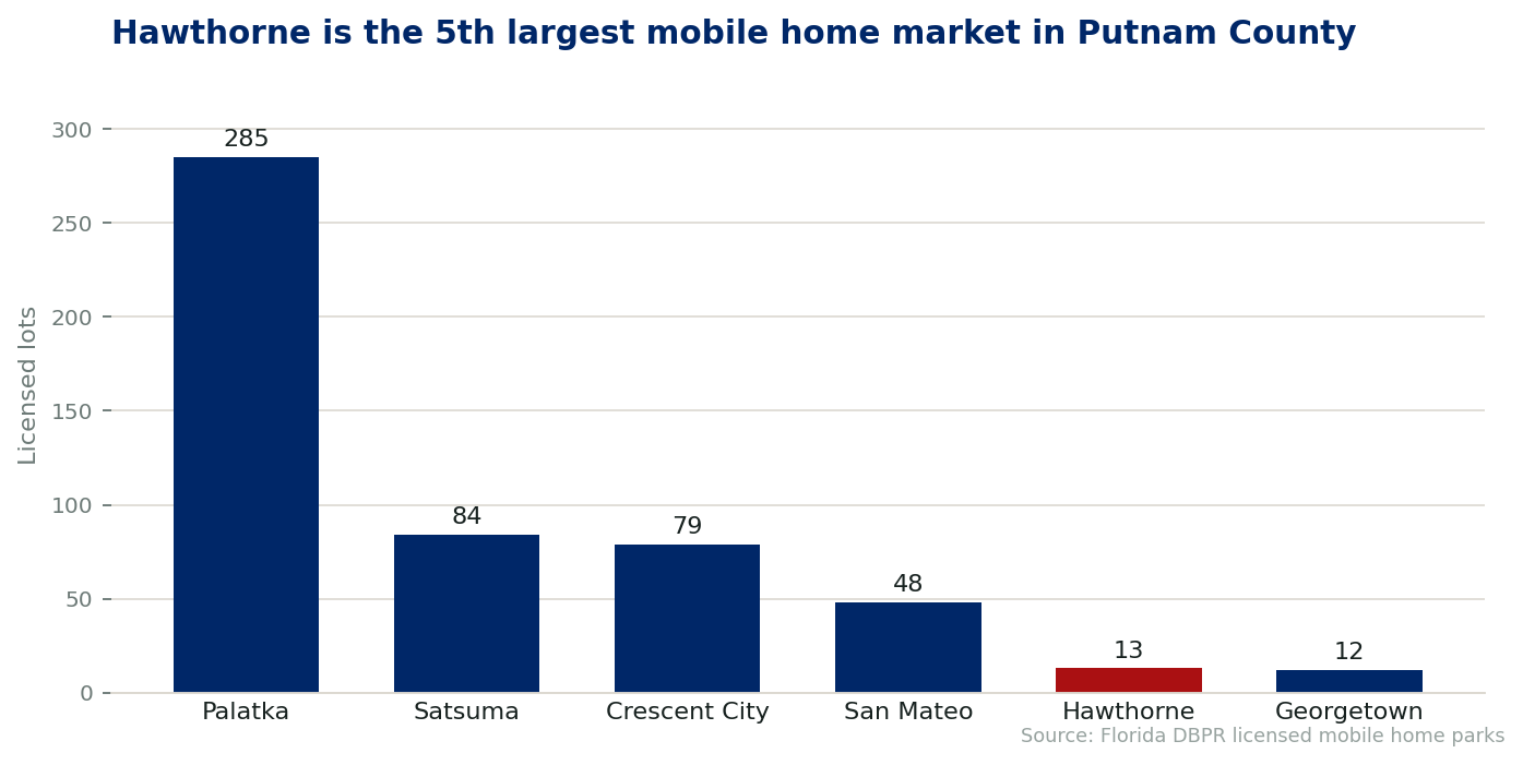 Chart comparing licensed mobile home lots by city in Putnam County, Florida. Hawthorne holds 13 lots in a single licensed community.
