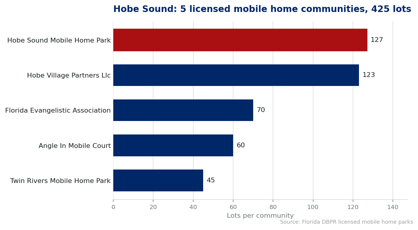 Chart of the 5 licensed mobile home communities in Hobe Sound, Florida, showing the largest by lot count. 425 lots in total.