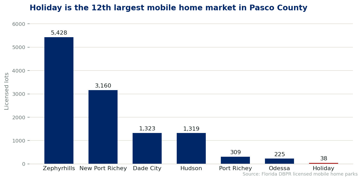 Chart comparing licensed mobile home lots by city in Pasco County, Florida. Holiday holds 38 lots in a single licensed community.