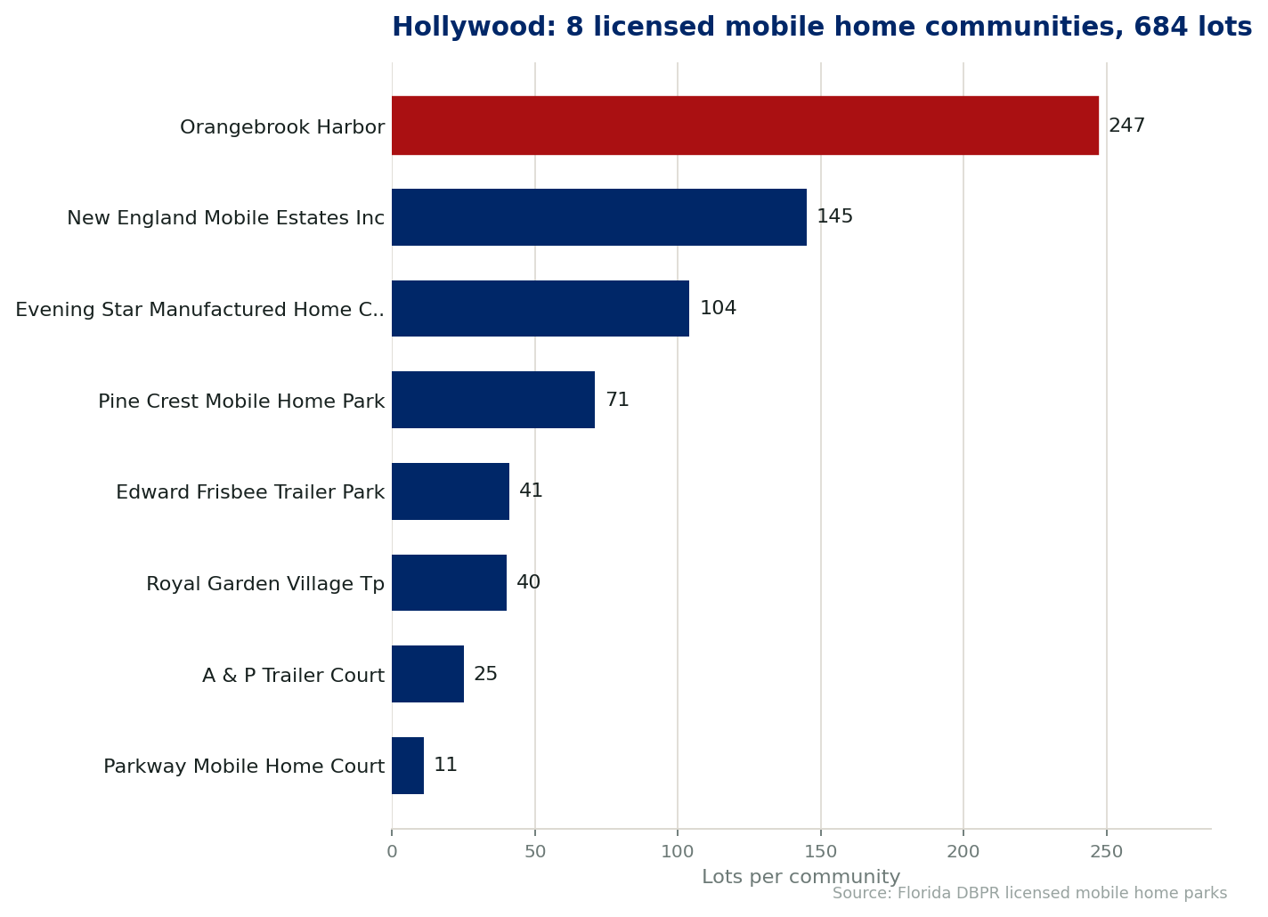 Chart of the 8 licensed mobile home communities in Hollywood, Florida, showing the largest by lot count. 684 lots in total.