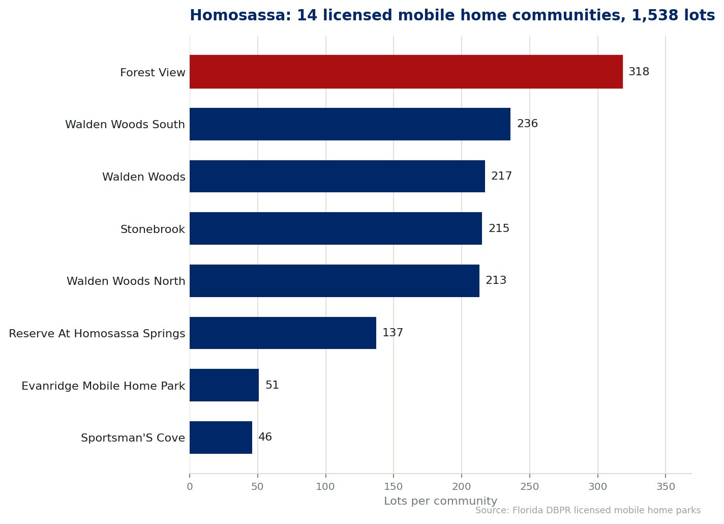 Chart of the 14 licensed mobile home communities in Homosassa, Florida, showing the largest by lot count. 1,538 lots in total.